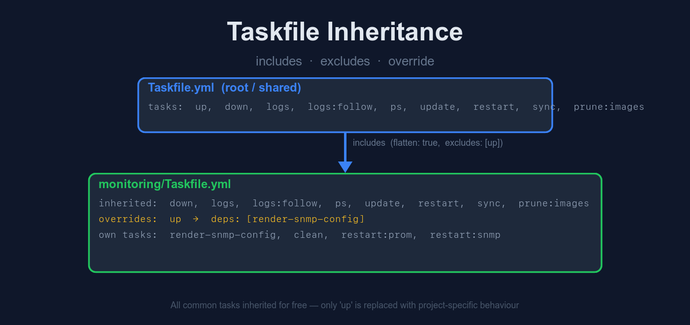 Taskfile inheritance: includes, excludes, and overriding tasks